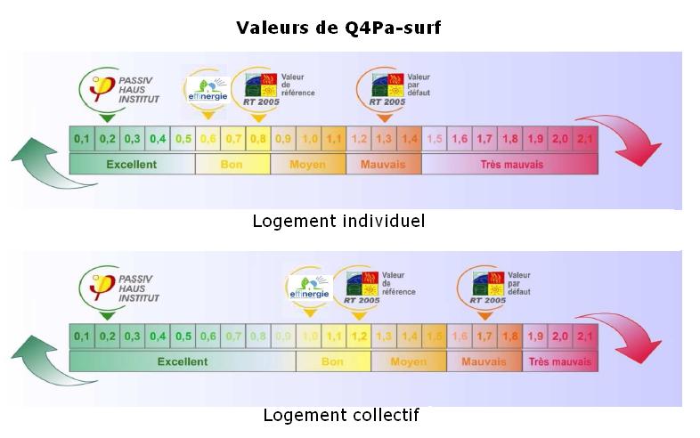 Valeurs règlementaires RT2012 du Q4 des tests d'